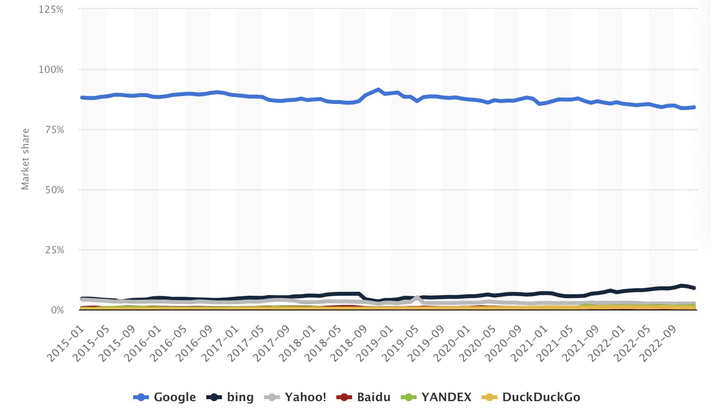 Market Share from 2015-01 to 2022-09 Between Google, Bing, Yahoo, Baidu, Yandex and DuckDuckGo.