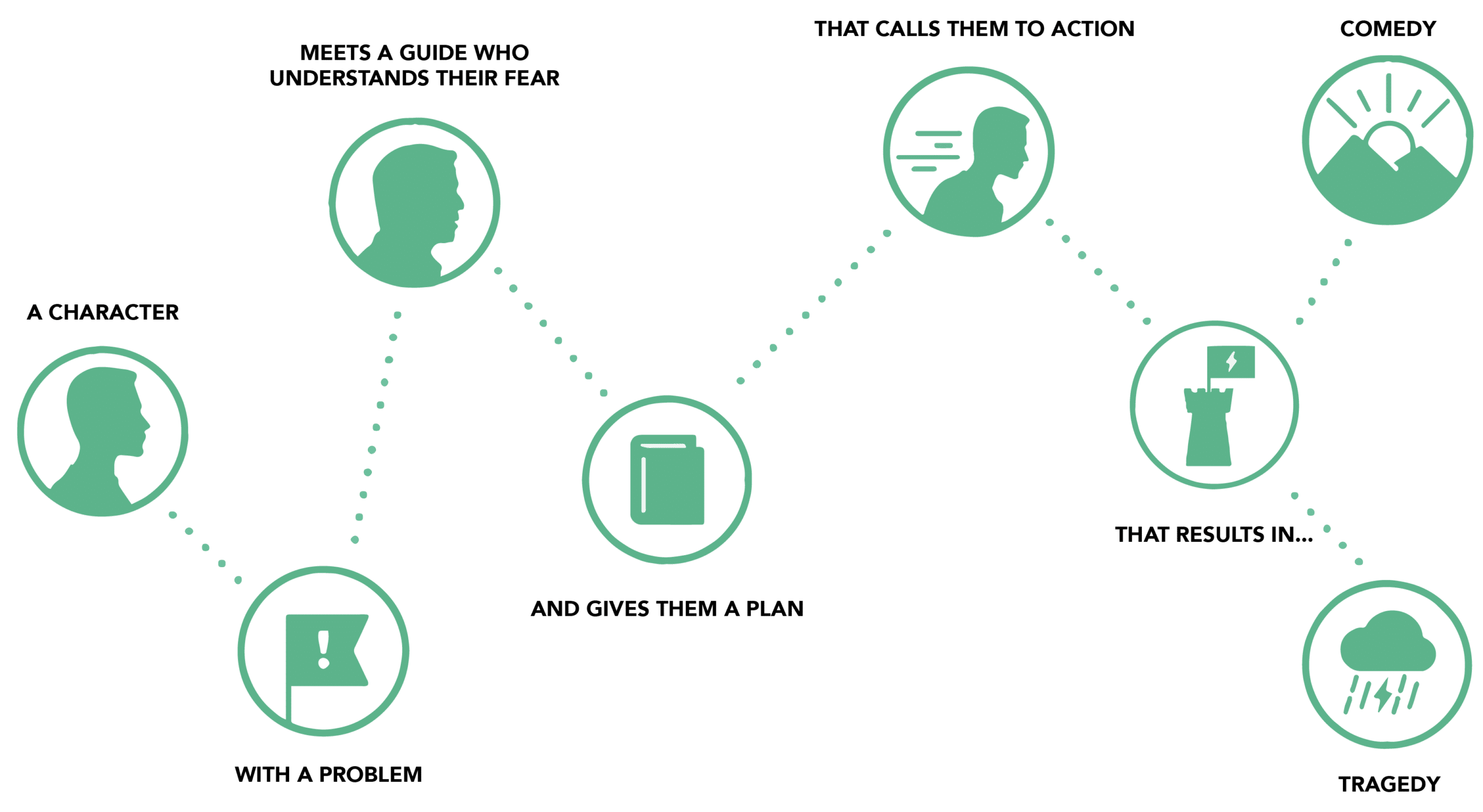 StoryBrand: The Right Way 2 StoryBrand: The Right Way - Digital Marketing Agency in The Woodlands, Texas